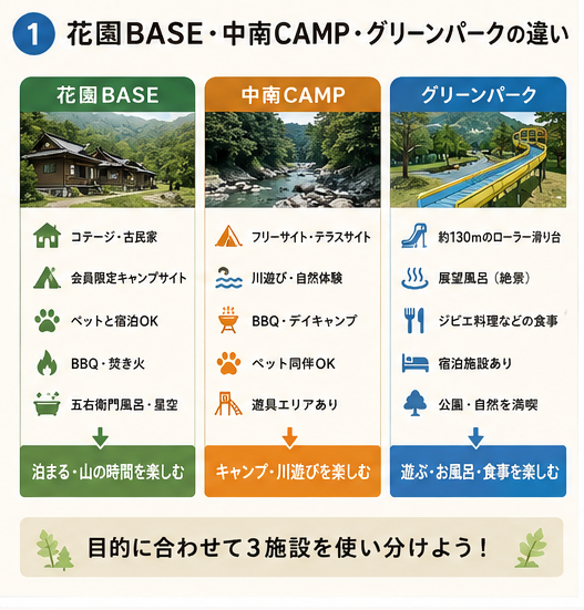 花園BASE・中南CAMP・グリーンパークの違い