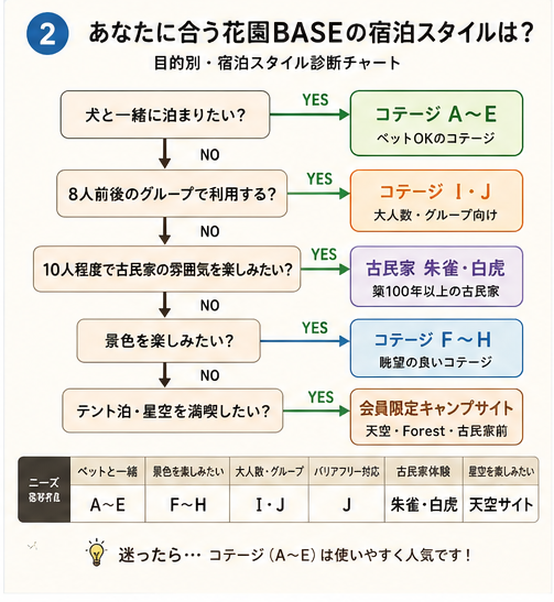 あなたに合う花園BASEの宿泊スタイルは？