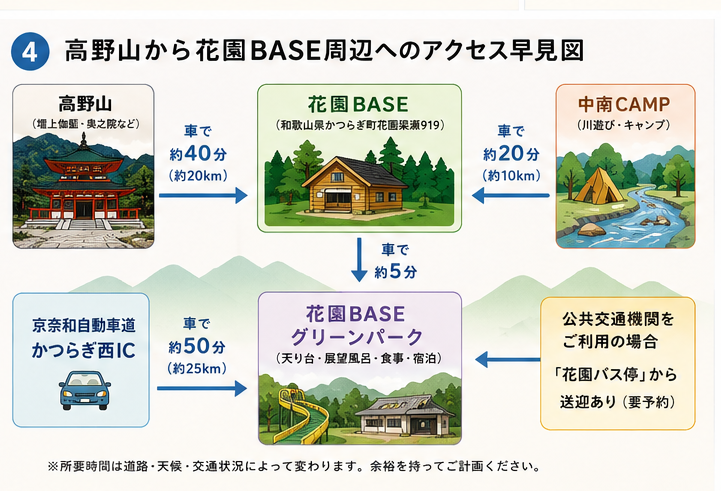 高野山から花園BASE周辺へのアクセス早見図