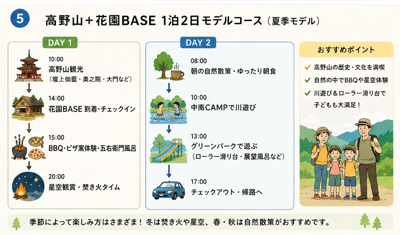高野山＋花園BASE 1泊2日モデルコース